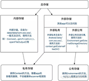 Android | 图解外部存储和内部存储