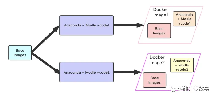 利用分层机制优化Docker Image-阿里云开发者社区