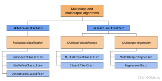 AutoML | AutoSklearn的基本分类、回归、多输出回归和多标签分类数据集的使用示例