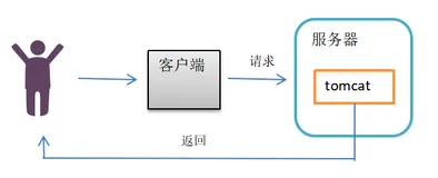 【Nginx 快速入门】反向代理、负载均衡、动静分离 