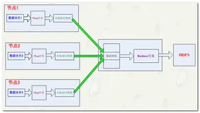 【云计算 Hadoop】Hadoop 版本 生态圈 MapReduce模型（二）