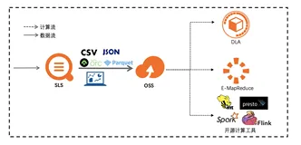 降本增效——日志入湖OSS的存储格式选型