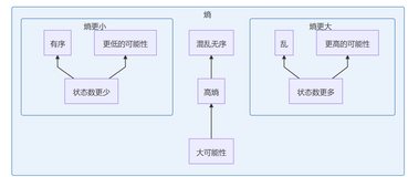 学科01: 熵与热力学重要模型