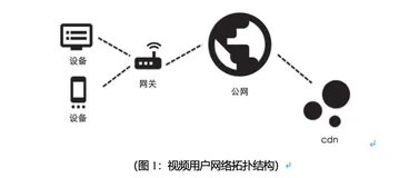 视频用户网络画像与应用