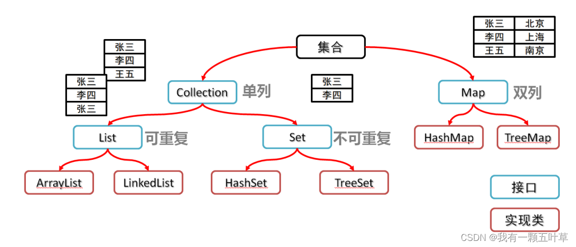【JavaSE】Java基础语法(二十六)：Collection集合