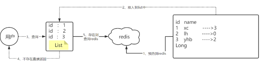 Redis 解决缓存雪崩 缓存穿透 缓存击穿(Redis使用必看)（2）