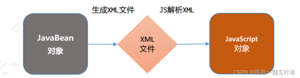 【Java】Java核心 72：XML (上)
