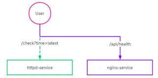 Istio - TrafficManagement - Redirect