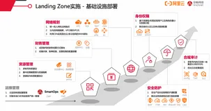 安畅携手阿里云共建Landing Zone方案，助力企业上云无忧