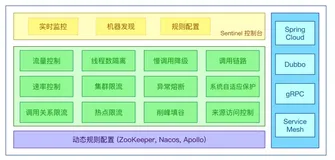 熔断，限流，降级，容错，服务高可用（建议收藏） 