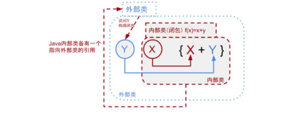 你知道匿名内部类、Lambda表达式为嘛只能使用外部final的变量吗？