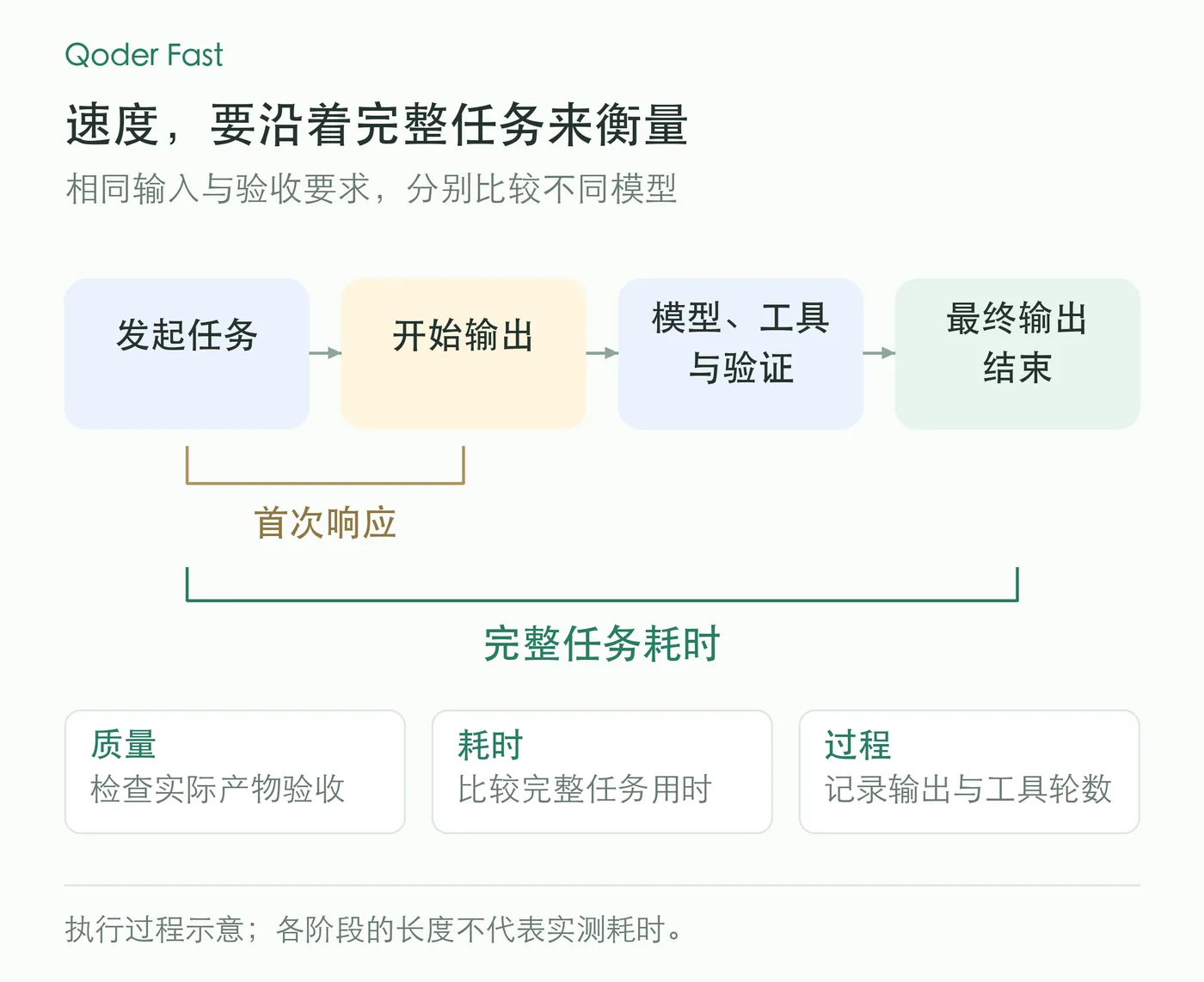 首次响应与完整任务耗时的衡量范围.png