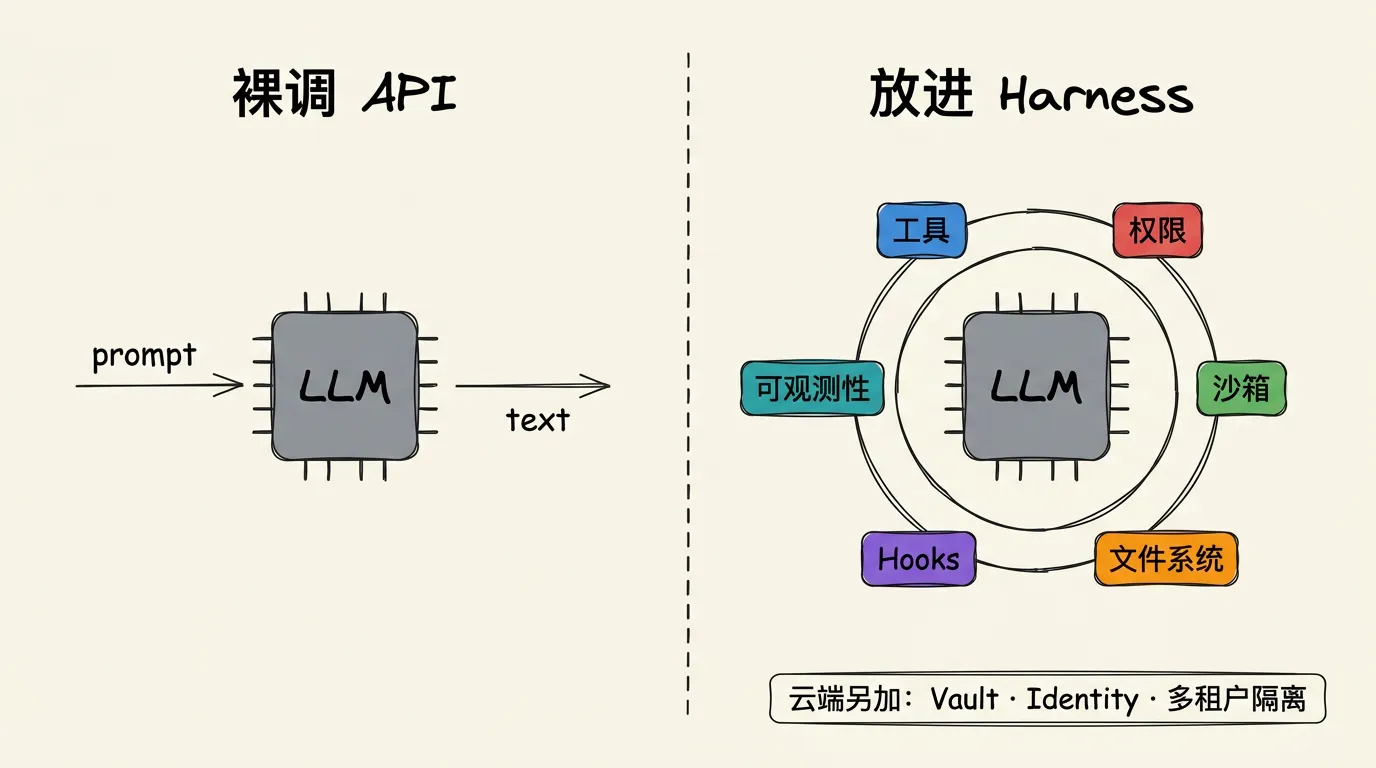 配图3-Harness对比图.png