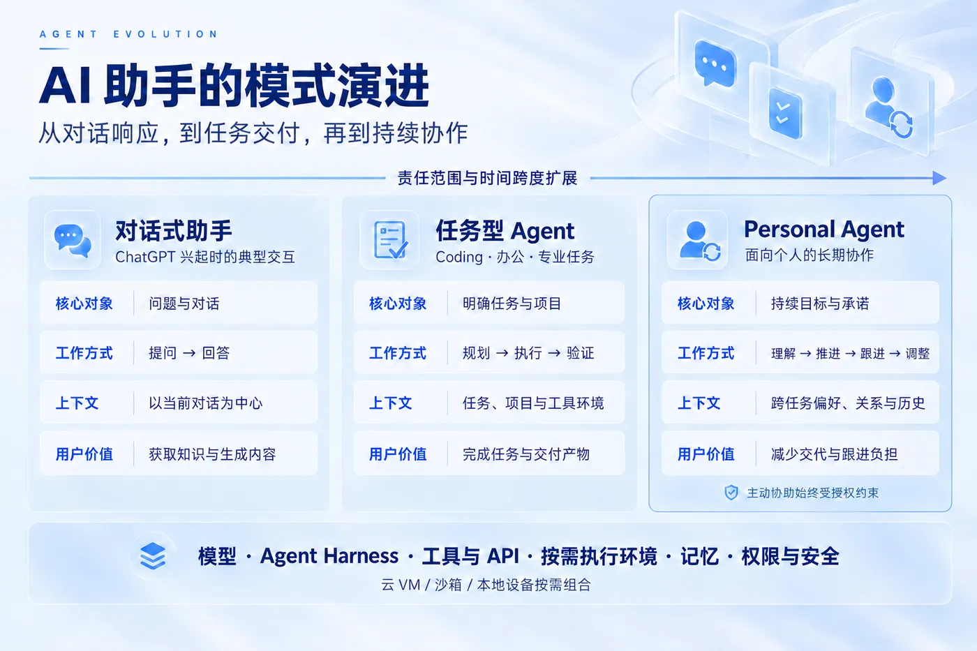 01-agent-evolution-no-footnote.png
