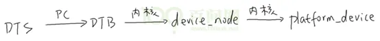 嵌入式linux/鸿蒙开发板(IMX6ULL）开发（三十一）驱动进化之路：设备树的引入及简明教程（中）