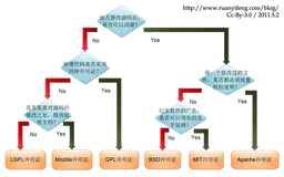 一图秒懂开源许可证协议-GPL、BSD、MIT、Mozilla、Apache,LGPL