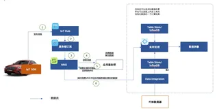 基于阿里云IoT组件搭建车联网基础平台
