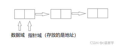 数据结构——线性表的链式存储结构1（单链表）