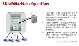 第一章 SDN介绍 (附件4)【 SDN的核心技术：【OpenFlow】】（一）