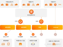 阿里云SAG 2.0发布，助力企业全球互联