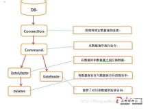 C#连接数据库之Connection、Command、DataReader用法总结