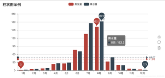 pyecharts 0.5版本绘制各类图像大全（一）