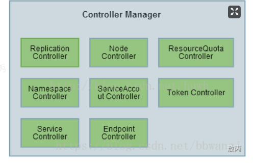 Kubernetes云容器技术专题—k8s Controller Manager