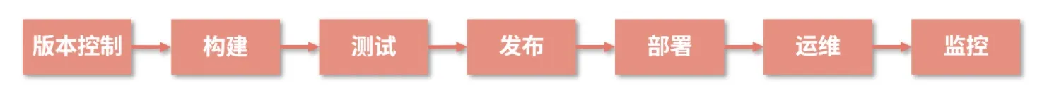 DevOps之混沌工程