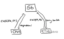 深入理解 CAS 算法原理