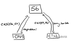 深入理解 CAS 算法原理