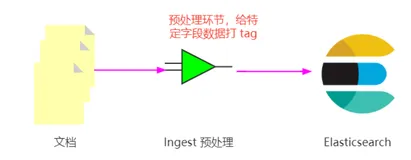 干货 | Elasticsearch 词频统计的四种方案