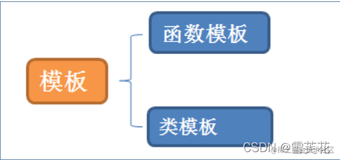 C++从入门到精通（第五篇） ：C++模板初阶