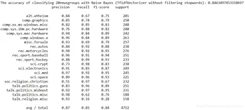 ML之NB：利用朴素贝叶斯NB算法(TfidfVectorizer+不去除停用词)对20类新闻文本数据集进行分类预测、评估