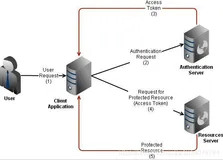 OAuth2.0实战（二）四种认证方式的基本使用