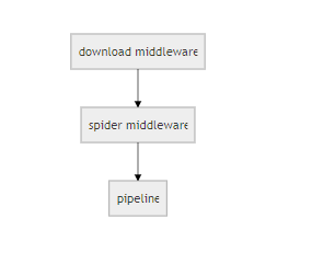 Python爬虫：Scrapy中间件Middleware和Pipeline