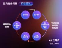 云计算的未来在哪？破解亚马逊云科技增长神话（1）