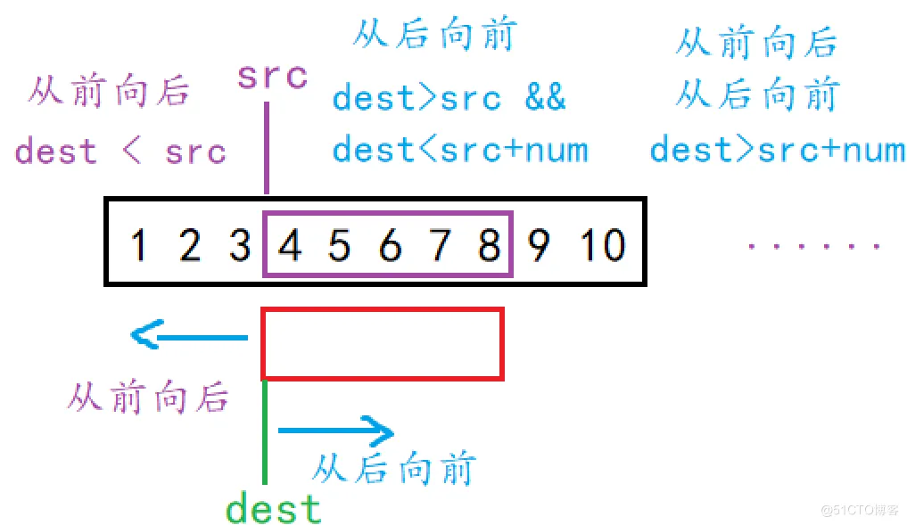 【C语言进阶】—— 字符操作函数+内存操作函数详解 (吐血爆肝 !!!)_内存操作函数_45