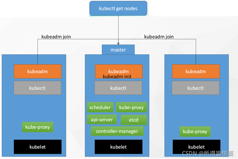 KUBERNETES02_集群安装逻辑、前置环境、搭建一主两从、部署dashboard访问页面（一）