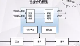 BC之SC：区块链之智能合约——与传统合约的比较以及智能合约模型部署原理、运行原理相关配图（二）