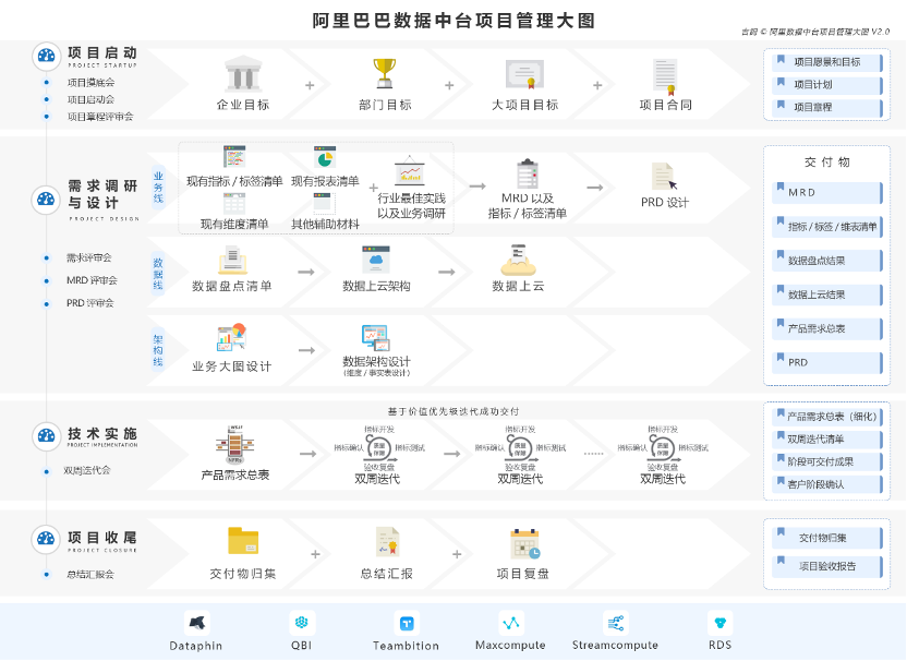 6000字干货分享：数据中台项目管理实践分享