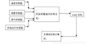 基于单片机的智能小区安防系统毕业设计