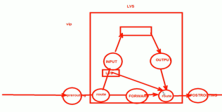 负载均衡 LVS 工作模型（二）|学习笔记