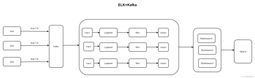 ELK+Kafka搭建分布式日志收集系统