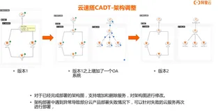 云速搭CADT - 架构调整