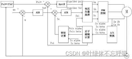感应电机直接转矩控制系统的设计与仿真（运动控制matlab/simulink）