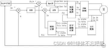 感应电机直接转矩控制系统的设计与仿真（运动控制matlab/simulink）
