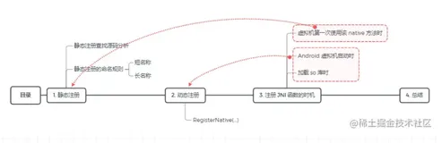 NDK 系列（6）：说一下注册 JNI 函数的方式和时机