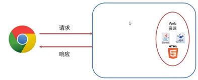 🤓 Filter&Listener&Ajax(一)