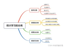 统计学习的分类