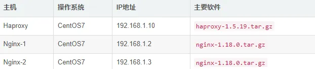 使用 Haproxy + Nginx 实现高可用